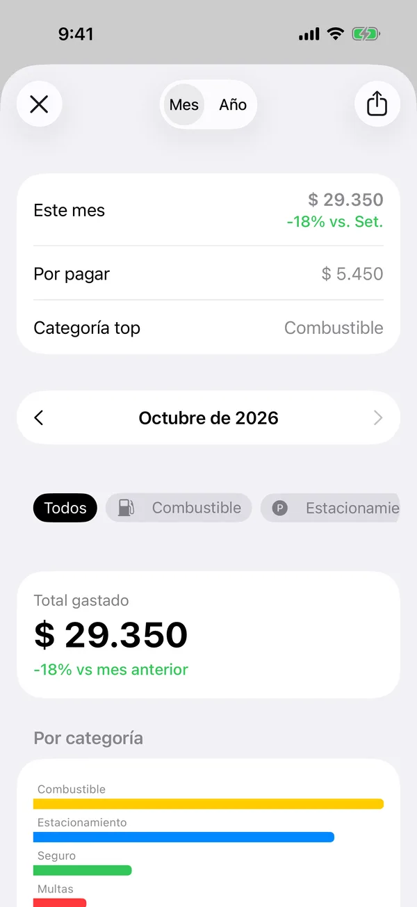 Reportes y analytics con el total del mes y el gasto por categoría