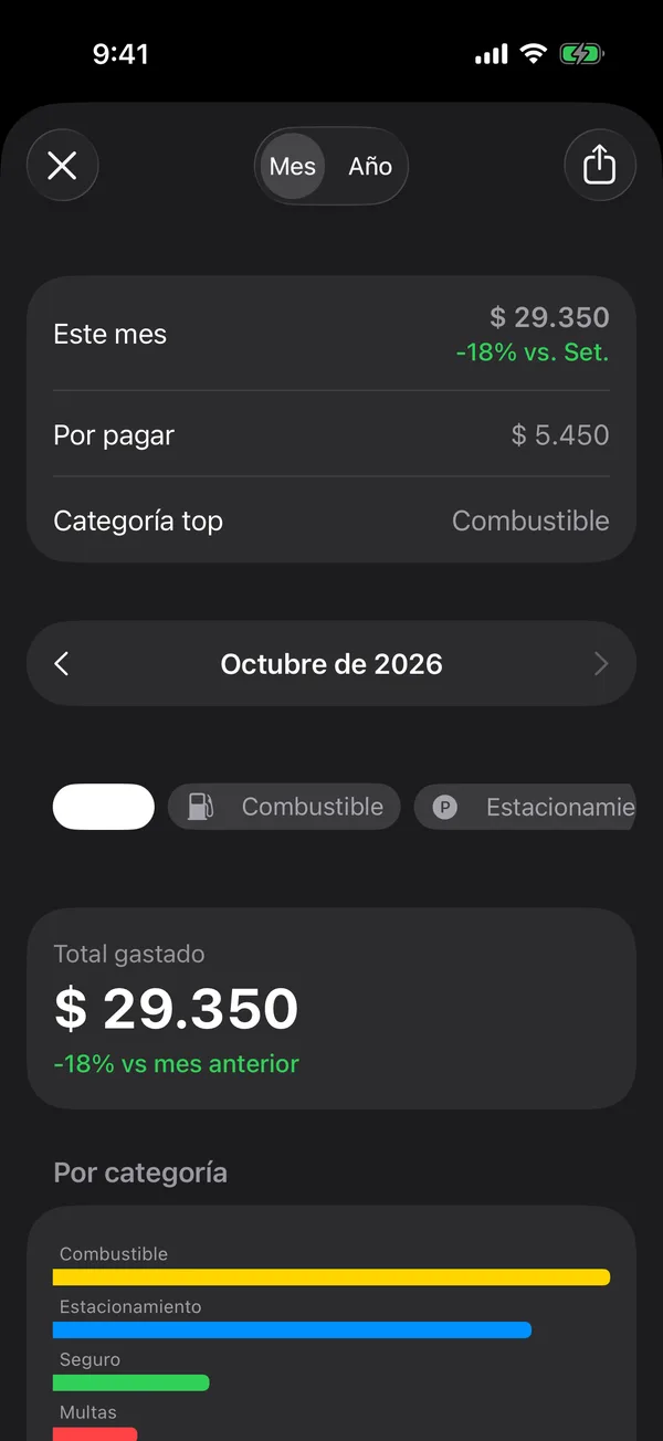 Reportes y analytics con el total del mes y el gasto por categoría