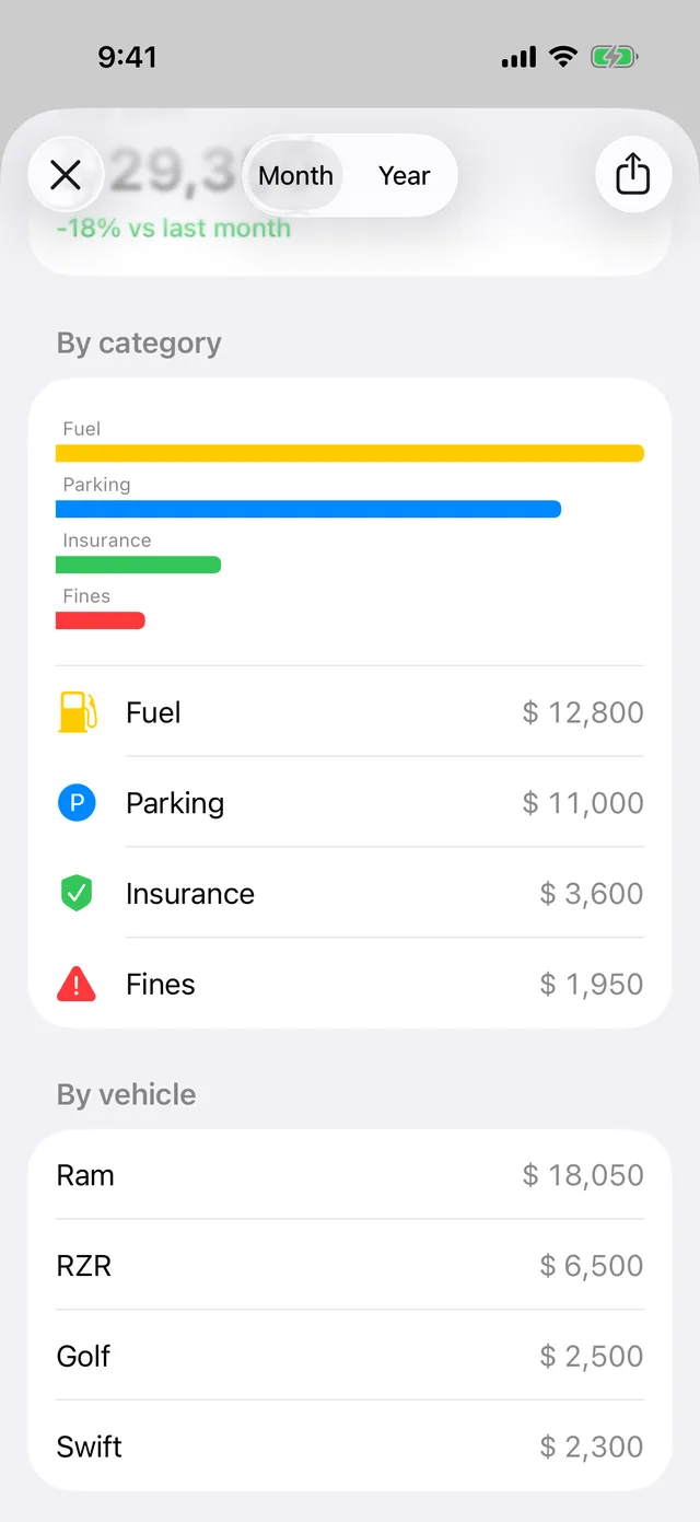 The month’s spending by category and by vehicle