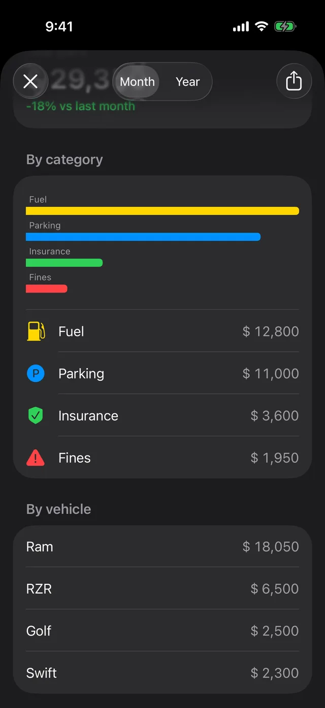 The month’s spending by category and by vehicle