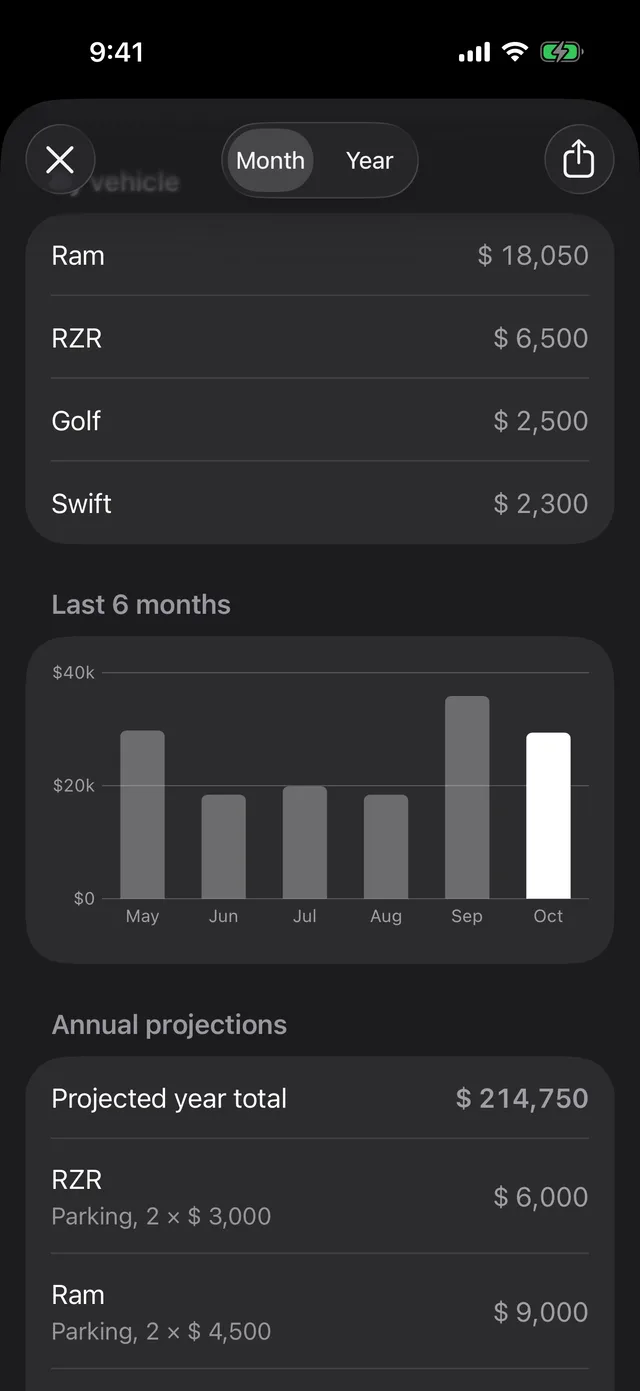 The last 6 months and the year’s projection