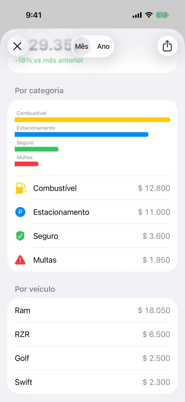 Os gastos do mês por categoria e por veículo